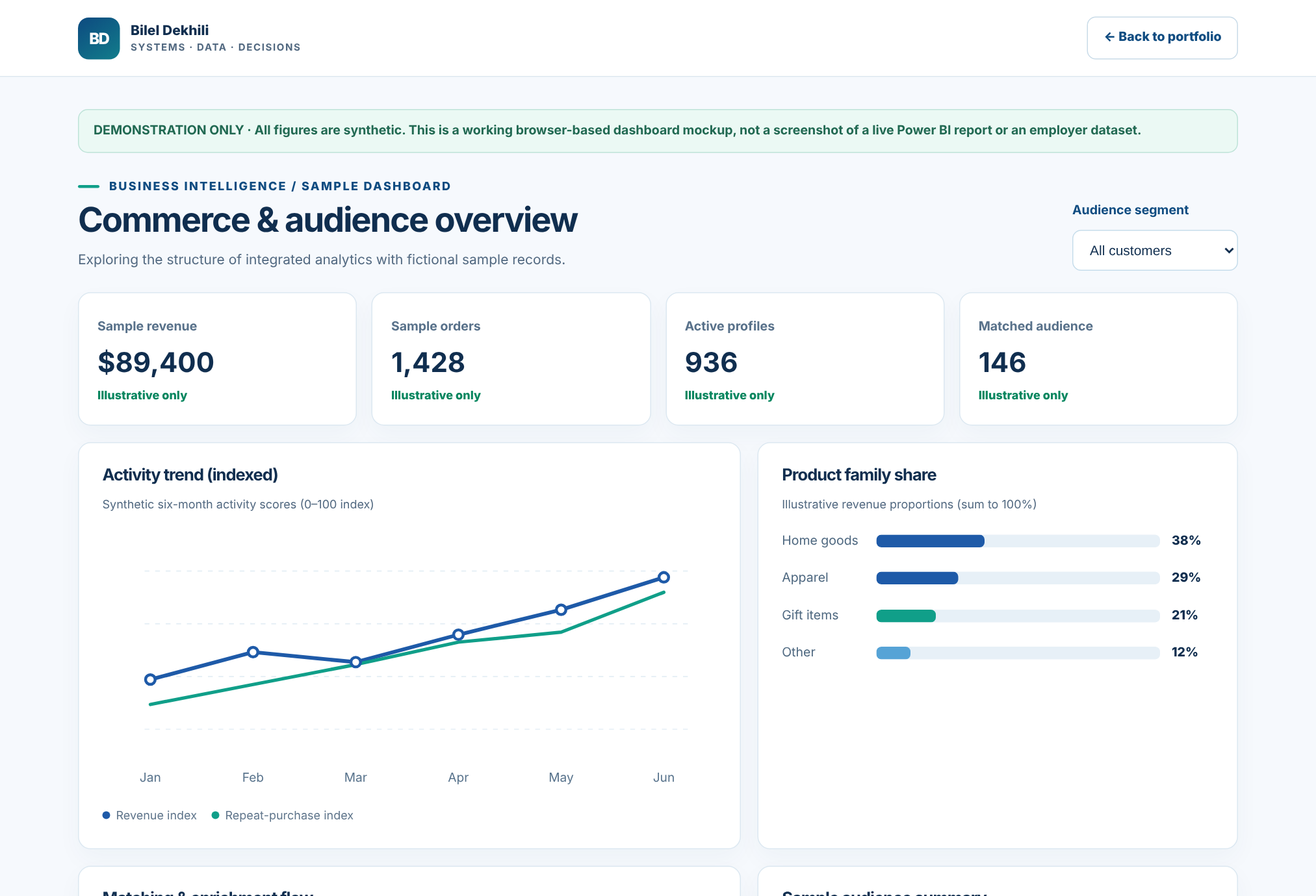 Synthetic business intelligence dashboard demo with trend chart, KPI cards and category analysis